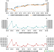 碳市場月報：9月全國碳市場碳價屢創(chuàng)新高，配額成交量激增