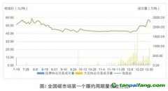 碳價(jià)在漲，企業(yè)減排動(dòng)力會(huì)大幅提高嗎