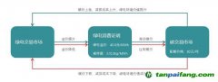 “電-碳”暫不聯(lián)動，綠證將一文不值？