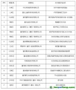 關(guān)于重慶市工業(yè)領(lǐng)域綠色低碳先進(jìn)適用技術(shù)、裝備、產(chǎn)品名單的公示