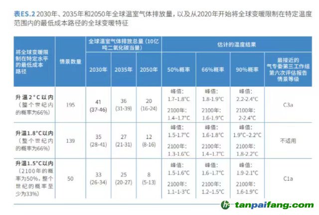 來源：聯(lián)合國(guó)環(huán)境規(guī)劃署報(bào)告