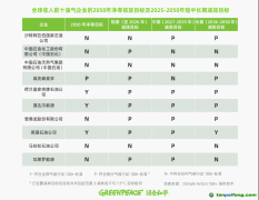 最新報(bào)告：全球油氣行業(yè)減排力度滯后，依賴碳抵消存在“洗綠”