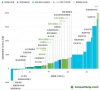 CCS、CCUS被抵制，“碳捕手”技術(shù)是騙局？