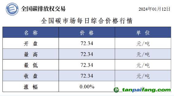 今日碳價(jià)：全國碳市場(chǎng)每日綜合價(jià)格行情及成交信息20240112