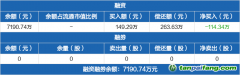 碳中和ETF：融資凈償還114.34萬(wàn)元，融資余額7190.74萬(wàn)元（01-15）