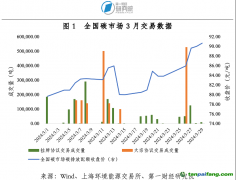 全國碳市場交易價格創(chuàng)歷史新高，地方碳市場活躍度上升