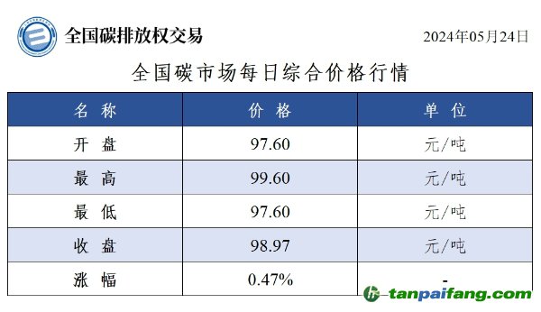 今日碳價(jià)：全國碳市場(chǎng)每日綜合價(jià)格行情及成交信息20240524