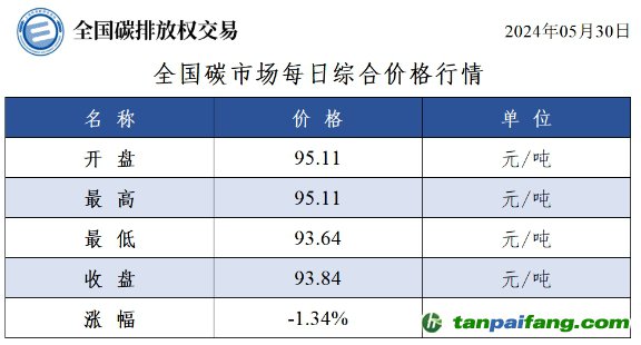 今日碳價(jià)：全國碳市場(chǎng)每日綜合價(jià)格行情及成交信息20240530