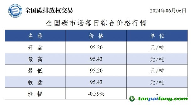 今日碳價(jià)：全國(guó)碳市場(chǎng)每日綜合價(jià)格行情及成交信息20240606