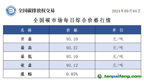 今日碳價(jià)：全國碳市場每日綜合價(jià)格行情及成交信息20240904