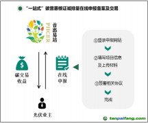 關(guān)于轉(zhuǎn)發(fā)《中山市首創(chuàng)廣東省碳普惠核證減排量在線申報(bào)平臺(tái)，打造碳普惠機(jī)制推廣新模式》的函