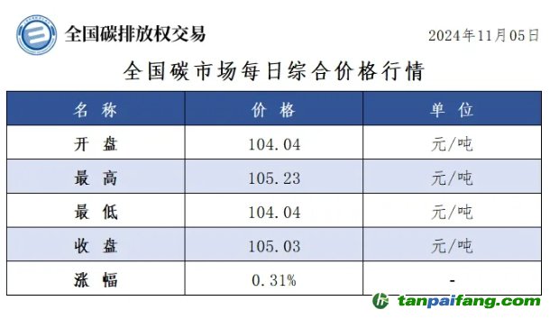 今日碳價(jià)：全國碳市場(chǎng)每日綜合價(jià)格行情及成交信息20241105