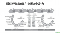 諸大建：循環(huán)經(jīng)濟(jì)助推凈零碳城市，要和雙碳目標(biāo)結(jié)合