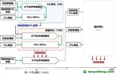中國“貢嘎”系統(tǒng)連續(xù)入選“全球碳計劃”服務(wù)國際碳收支評估