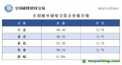 今日碳價(jià)：全國碳市場(chǎng)每日綜合價(jià)格行情及成交信息20241220