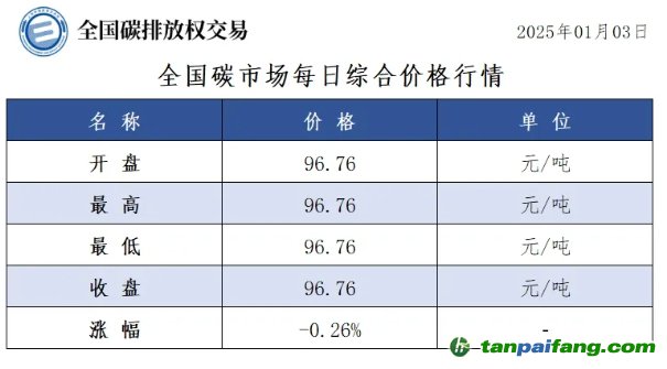 今日碳價(jià)：全國(guó)碳市場(chǎng)每日綜合價(jià)格行情及成交信息20250103
