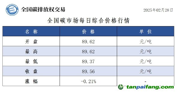 今日碳價(jià)：全國碳市場(chǎng)每日綜合價(jià)格行情及成交信息20250228