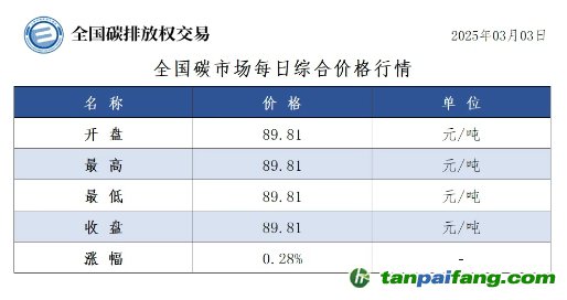今日碳價(jià)：全國(guó)碳市場(chǎng)每日綜合價(jià)格行情及成交信息20250303