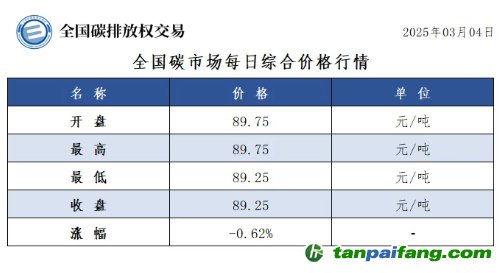 今日碳價(jià)：全國(guó)碳市場(chǎng)每日綜合價(jià)格行情及成交信息20250304