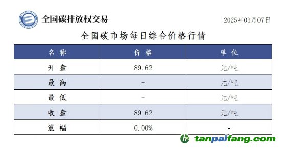 今日碳價(jià)：全國碳市場每日綜合價(jià)格行情及成交信息20250307