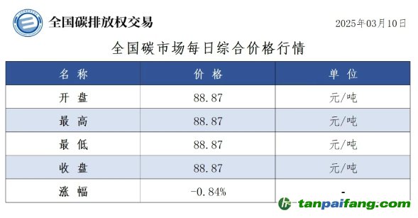 今日碳價(jià)：全國碳市場每日綜合價(jià)格行情及成交信息20250310