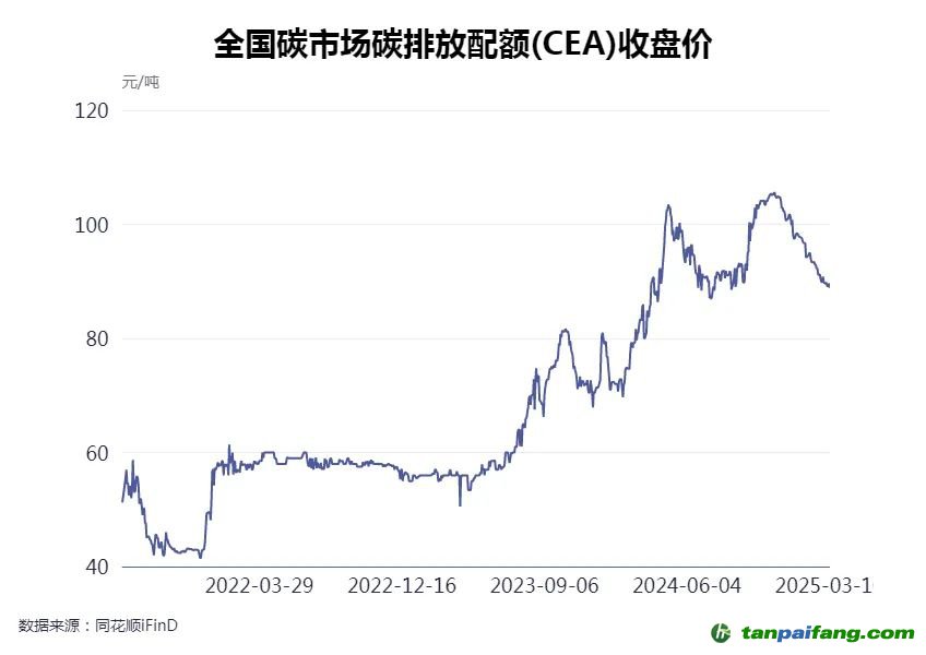 全國(guó)碳市場(chǎng)碳交易價(jià)格近期有所回落