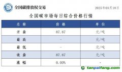 今日碳價(jià)：全國(guó)碳市場(chǎng)每日綜合價(jià)格行情及成交信息20250318：今日全國(guó)碳市場(chǎng)無(wú)成交，綜合價(jià)格收盤價(jià)87.87元/噸