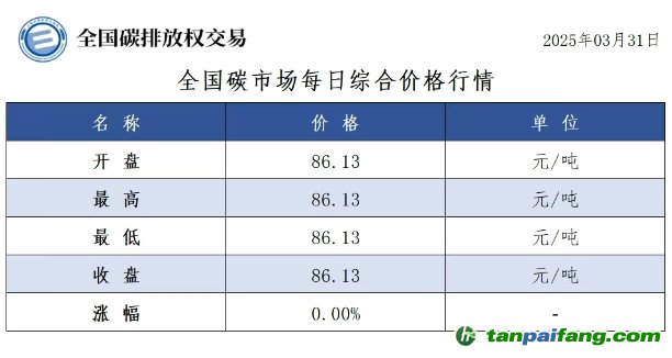 今日碳價(jià)：【CEA】全國碳市場(chǎng)每日綜合價(jià)格行情及成交信息20250331
