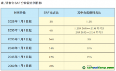 歐盟可持續(xù)航空燃料政策對(duì)我國(guó)有何影響？