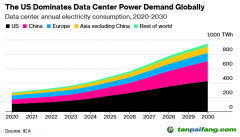IEA：AI數(shù)據(jù)中心增長將推升天然氣、燃煤發(fā)電需求