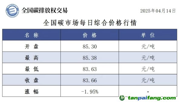 今日碳價(jià)：【CEA】全國碳市場每日綜合價(jià)格行情及成交信息20250414
