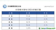 22日全國(guó)碳市場(chǎng)收盤價(jià)76.85元／噸，較前一日下跌3.07%