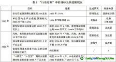 能源低碳轉(zhuǎn)型：階段性進(jìn)展、中期挑戰(zhàn)與投資展望