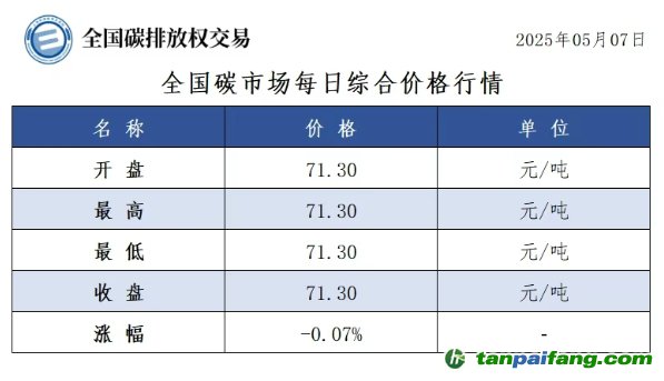 今日碳價(jià)：【CEA】全國碳市場每日綜合價(jià)格行情及成交信息20250507