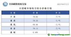 今日碳價：【CEA】全國碳市場每日綜合價格行情及成交信息20250512