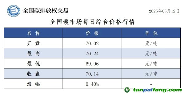 今日碳價(jià)：【CEA】全國碳市場(chǎng)每日綜合價(jià)格行情及成交信息20250512