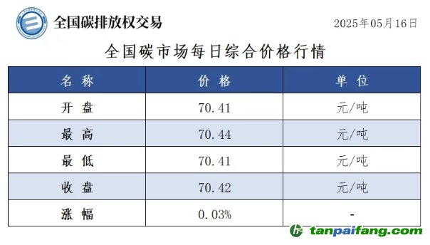 今日碳價：【CEA】全國碳市場每日綜合價格行情及成交信息20250516