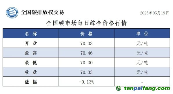 今日碳價：【CEA】全國碳市場每日綜合價格行情及成交信息20250519