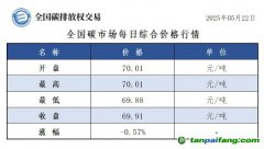 今日碳價：【CEA】全國碳市場每日綜合價格行情及成交信息20250522
