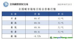 今日碳價：【CEA】全國碳市場每日綜合價格行情及成交信息20250523