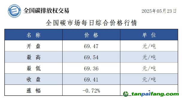今日碳價：【CEA】全國碳市場每日綜合價格行情及成交信息20250523