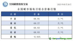 今日碳價：【CEA】全國碳市場每日綜合價格行情及成交信息20250526