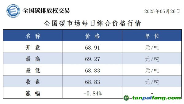 今日碳價(jià)：【CEA】全國(guó)碳市場(chǎng)每日綜合價(jià)格行情及成交信息20250526