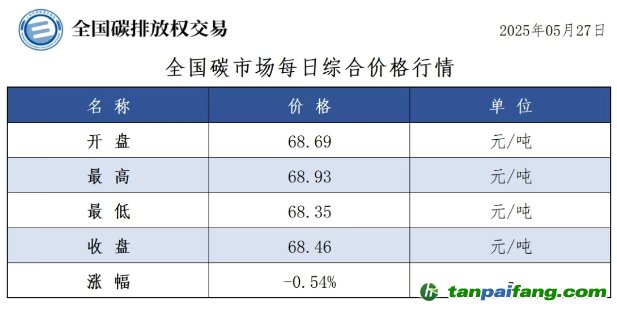 今日碳價(jià)：【CEA】全國(guó)碳市場(chǎng)每日綜合價(jià)格行情及成交信息20250527
