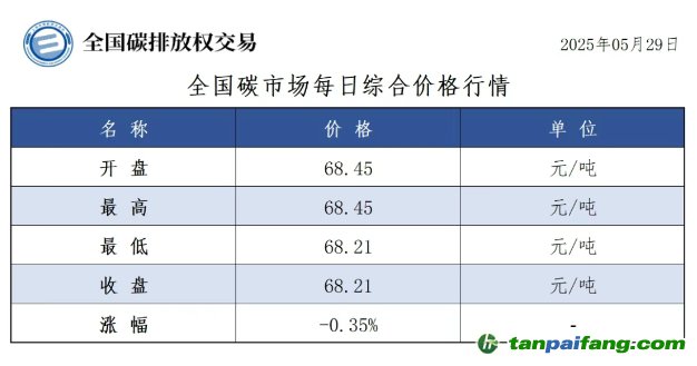 今日碳價(jià)：【CEA】全國(guó)碳市場(chǎng)每日綜合價(jià)格行情及成交信息20250529