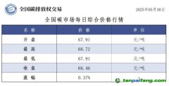 今日碳價：【CEA】全國碳市場每日綜合價格行情及成交信息20250530