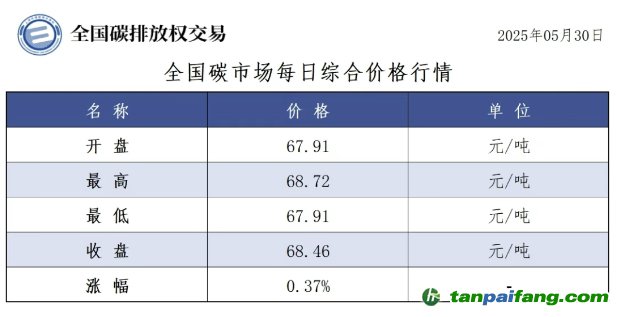 今日碳價：【CEA】全國碳市場每日綜合價格行情及成交信息20250530