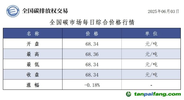 今日碳價(jià)：【CEA】全國(guó)碳市場(chǎng)每日綜合價(jià)格行情及成交信息20250603