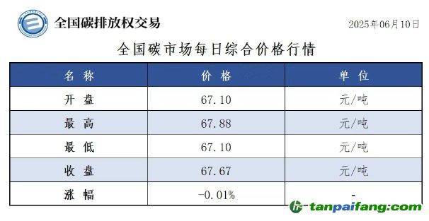 今日碳價(jià)：【CEA】全國碳市場(chǎng)每日綜合價(jià)格行情及成交信息20250610