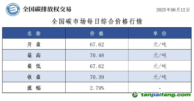 今日碳價(jià)：【CEA】全國(guó)碳市場(chǎng)每日綜合價(jià)格行情及成交信息20250612